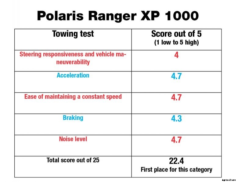 polaris-ranger-towing-test 2017 UTV Evaluation: Polaris Ranger XP 1000